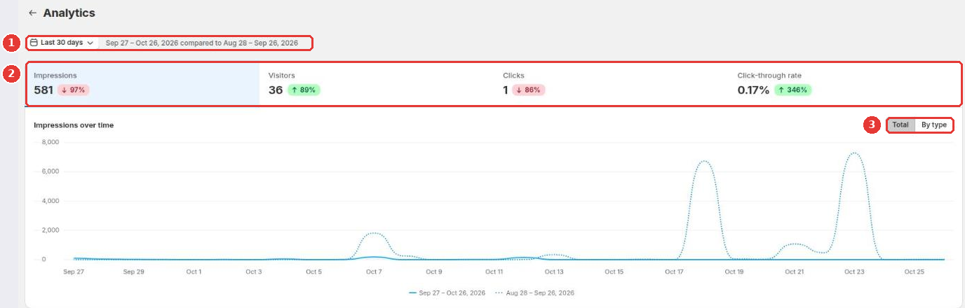 Analytics with the date range (1), the four metrics (2) and the Total/By type switch (3)
